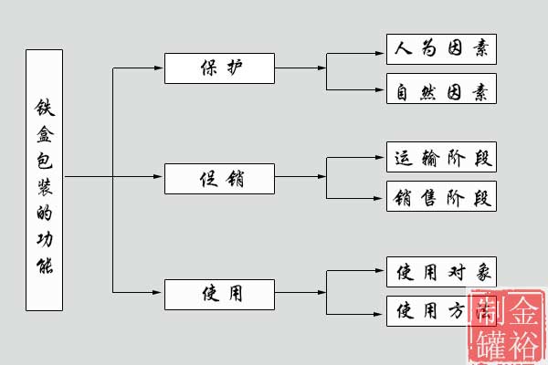 铁盒包装的功能分解图.jpg