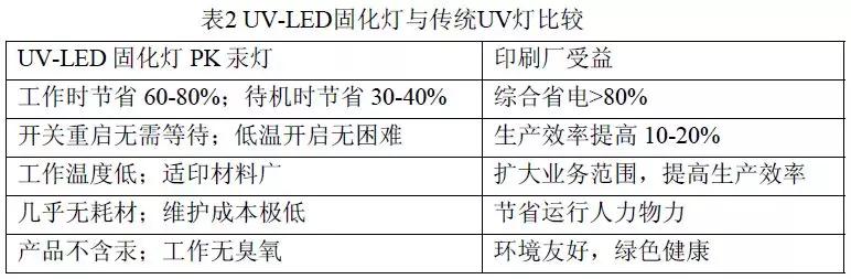 UV-LED与传统UV对比