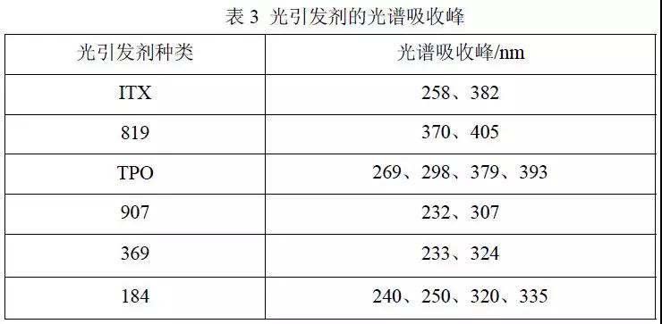 光引发剂的光谱吸收分析表