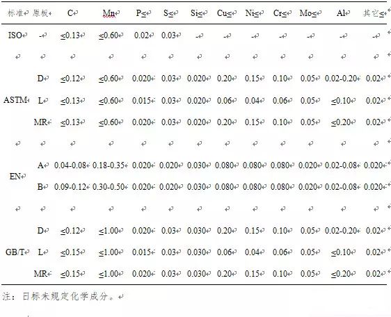 马口铁现行化学成分要求