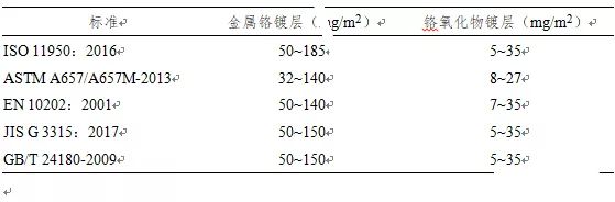 镀铬板镀层要求的差异.jpg