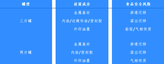 两片罐、三片罐各材质食品安全风险