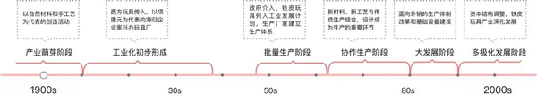中国铁皮玩具工业发展历程图