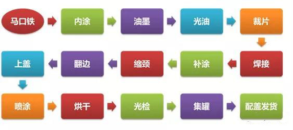 三片罐生产工艺流程