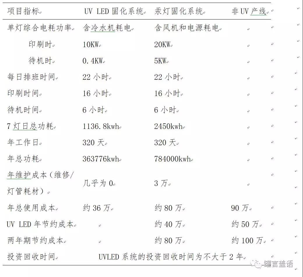四色机进行UV-LED固化改造前后的对比